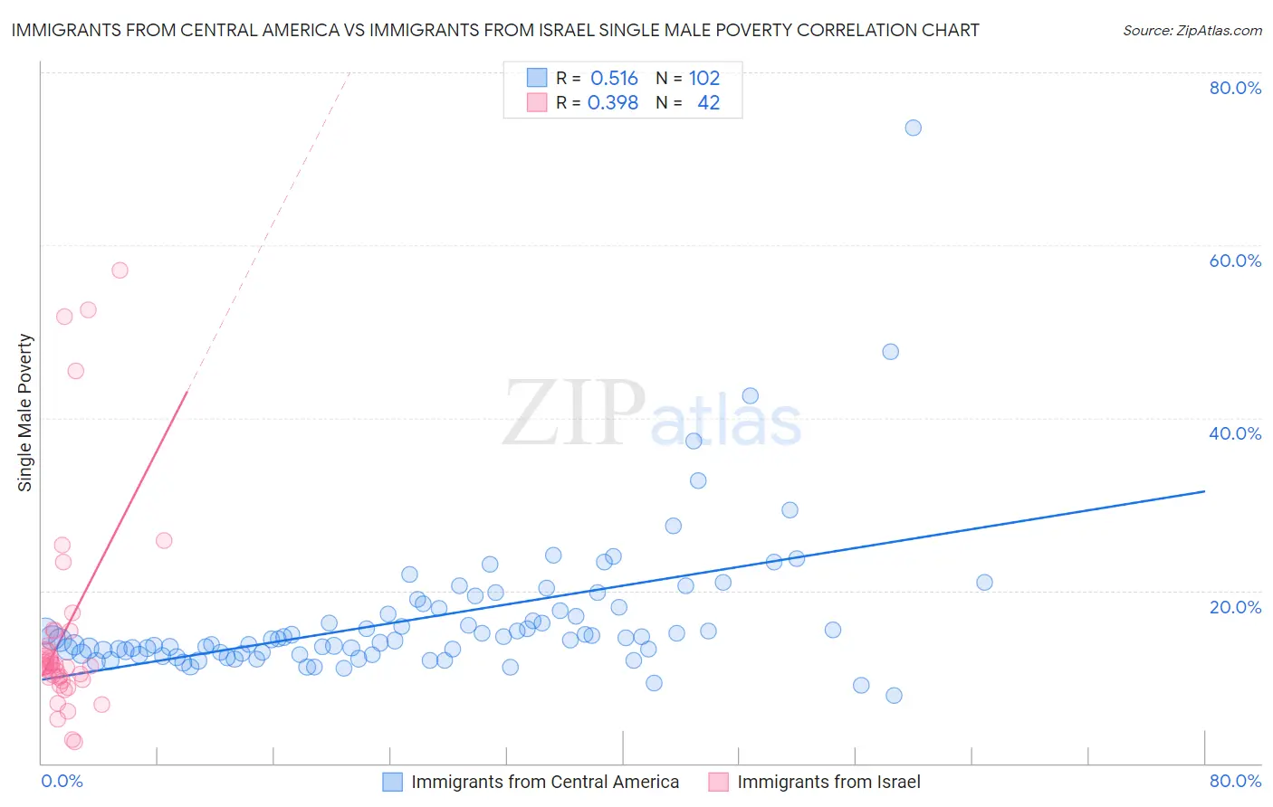 Immigrants from Central America vs Immigrants from Israel Single Male Poverty