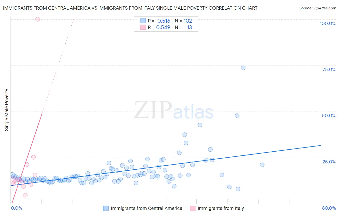 Immigrants from Central America vs Immigrants from Italy Single Male Poverty