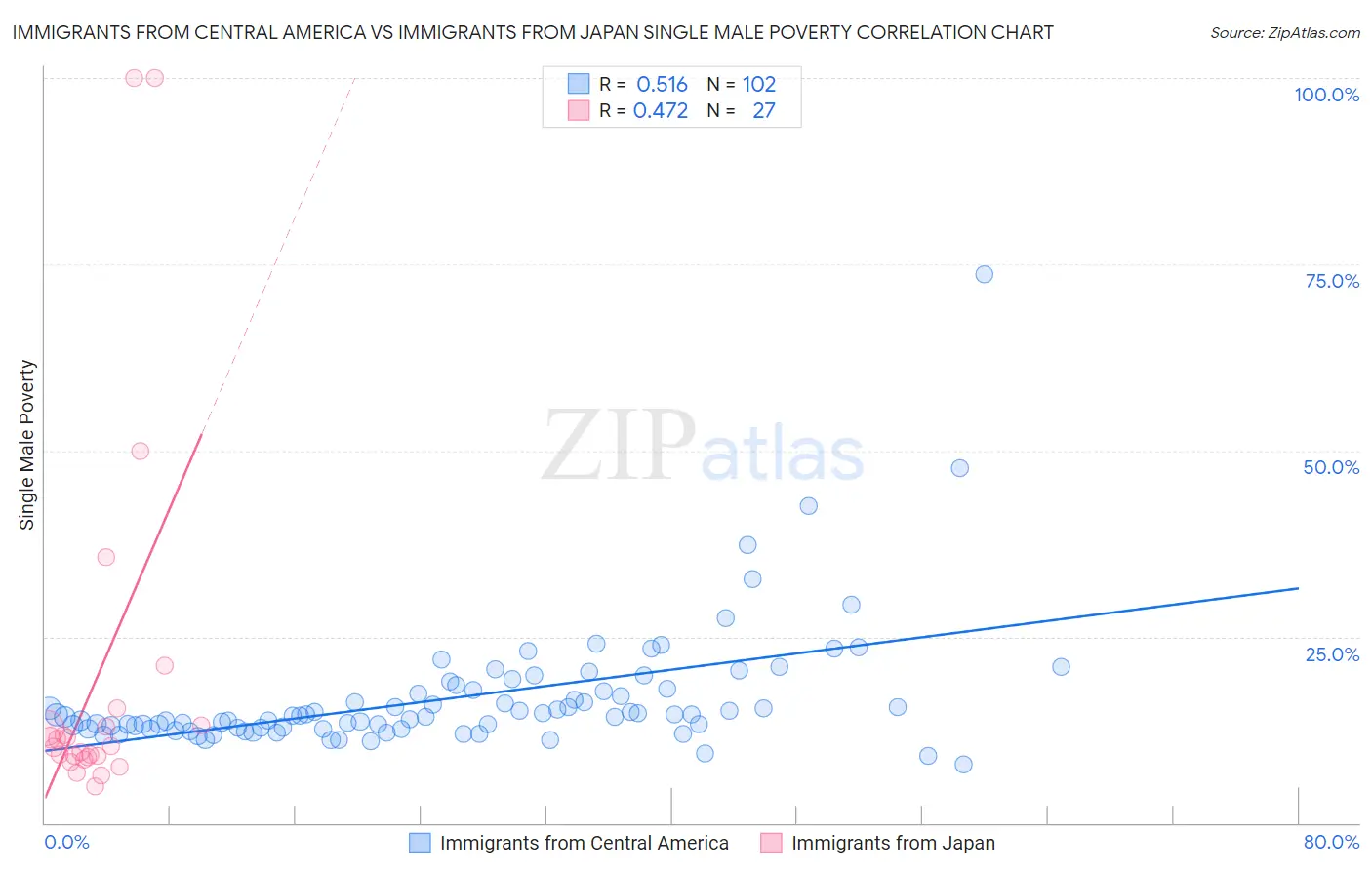 Immigrants from Central America vs Immigrants from Japan Single Male Poverty
