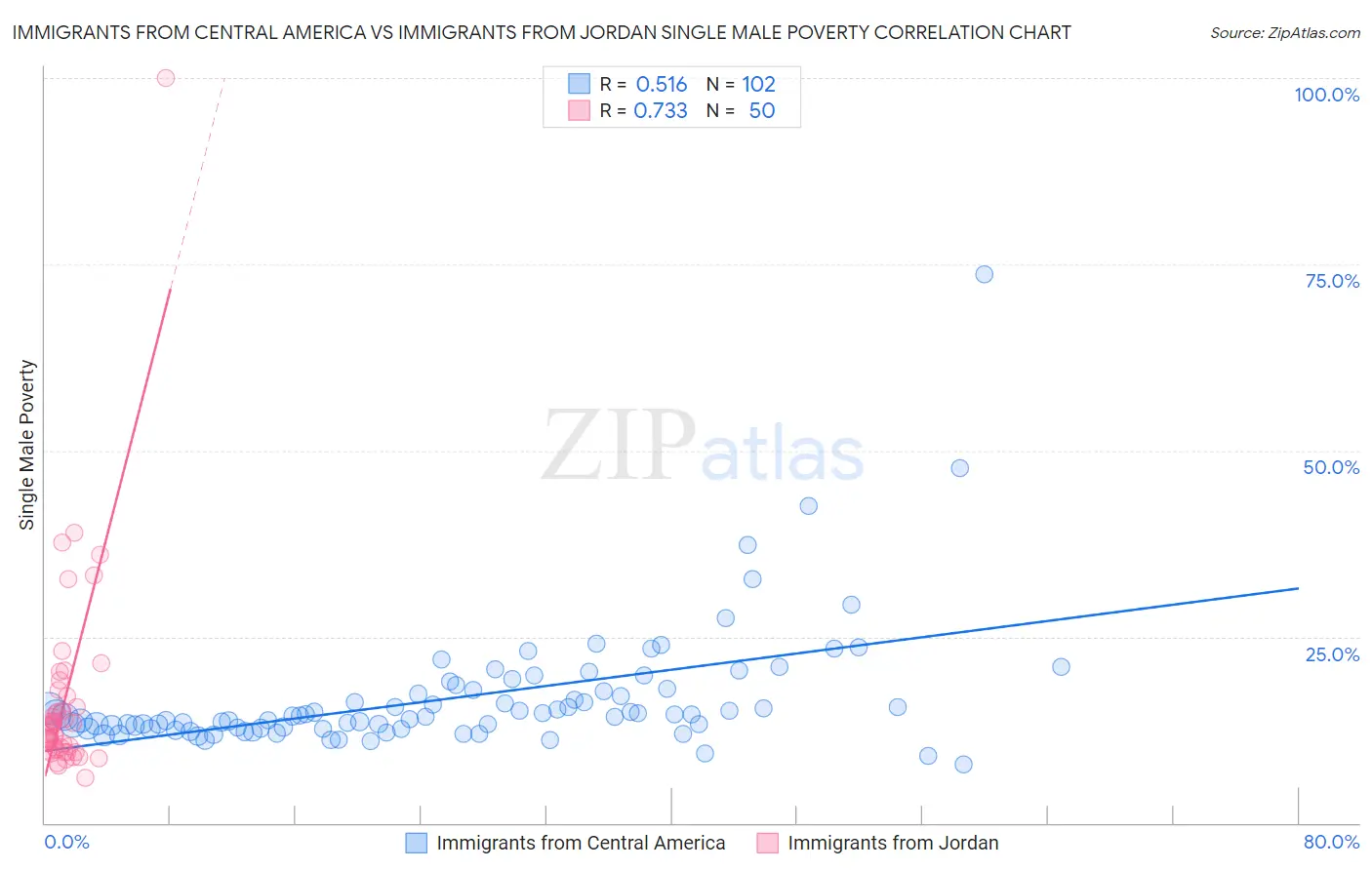 Immigrants from Central America vs Immigrants from Jordan Single Male Poverty