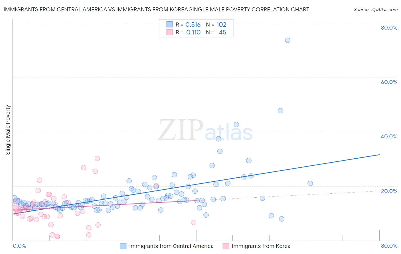 Immigrants from Central America vs Immigrants from Korea Single Male Poverty