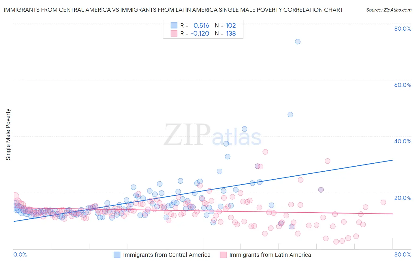 Immigrants from Central America vs Immigrants from Latin America Single Male Poverty