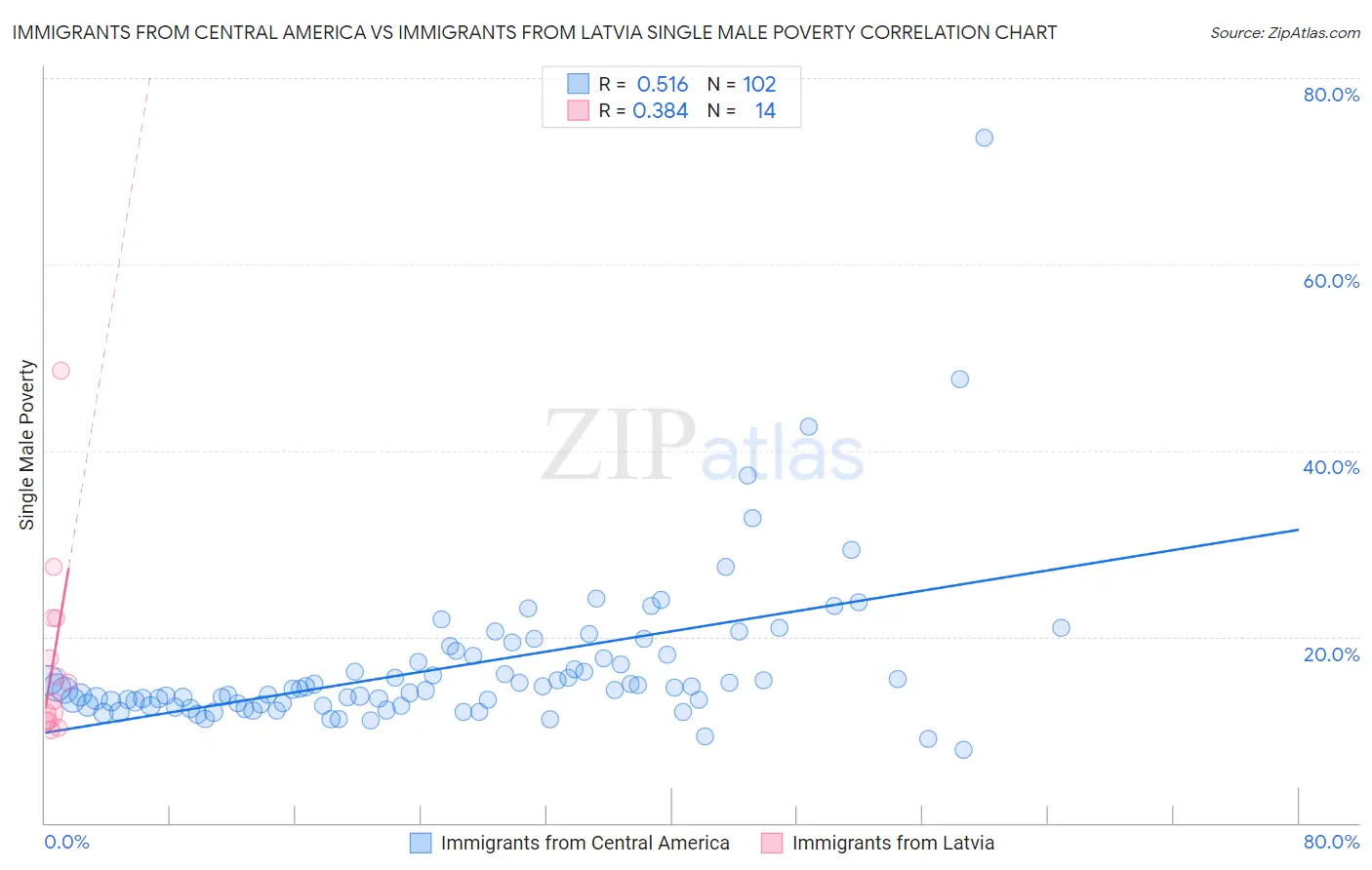 Immigrants from Central America vs Immigrants from Latvia Single Male Poverty