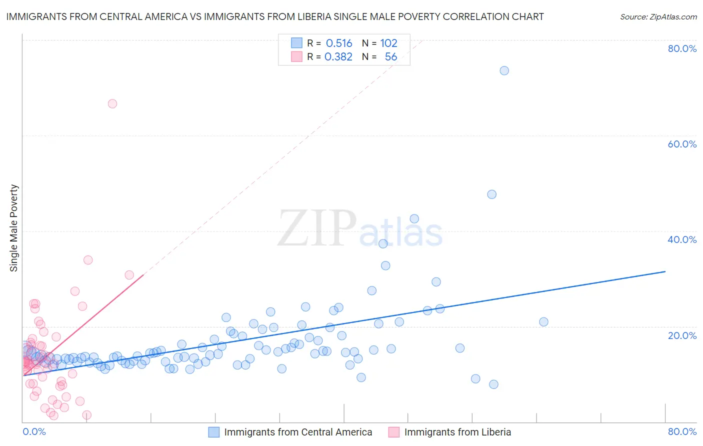 Immigrants from Central America vs Immigrants from Liberia Single Male Poverty
