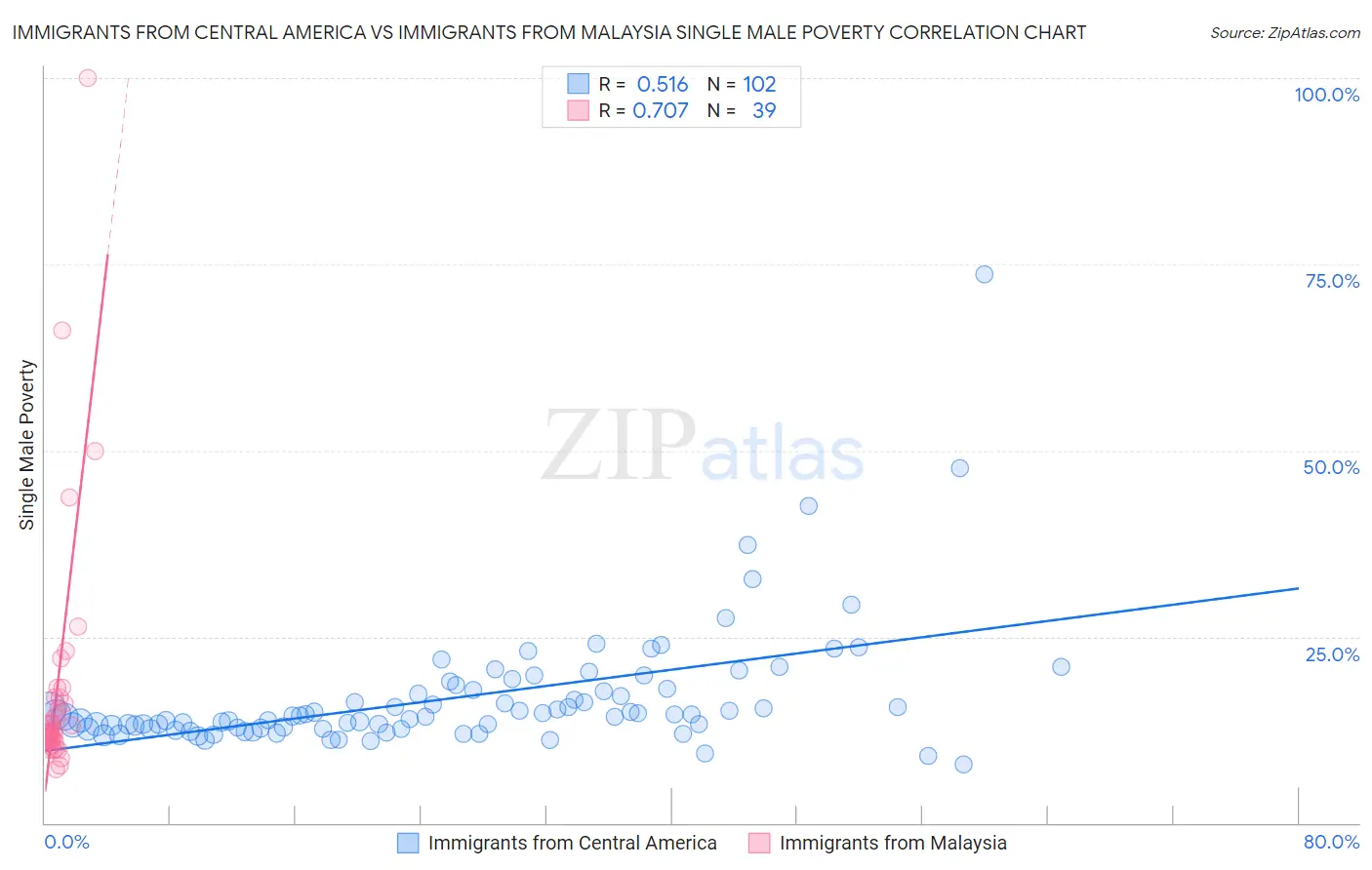 Immigrants from Central America vs Immigrants from Malaysia Single Male Poverty