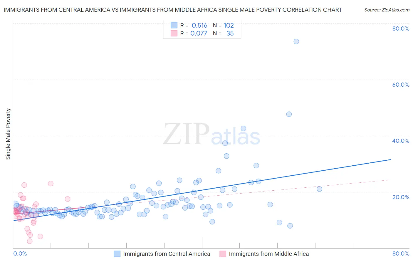 Immigrants from Central America vs Immigrants from Middle Africa Single Male Poverty