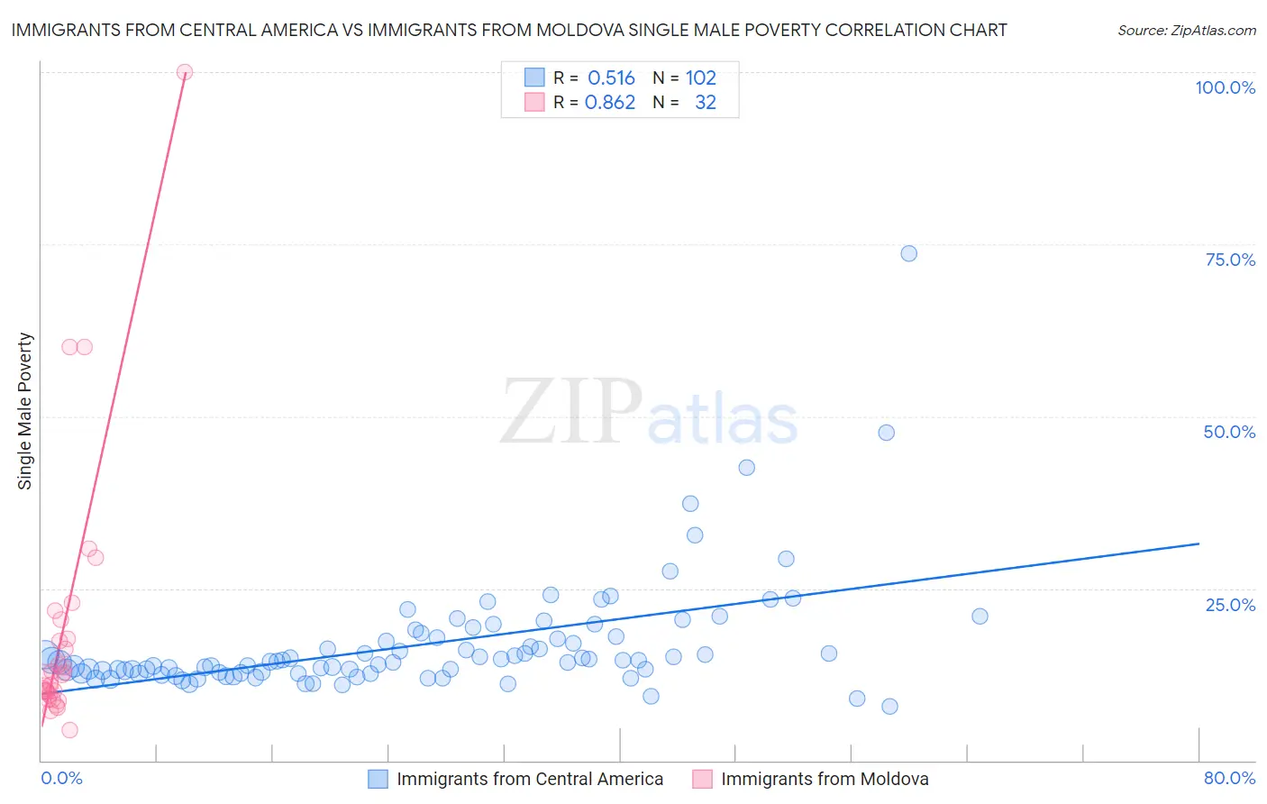 Immigrants from Central America vs Immigrants from Moldova Single Male Poverty