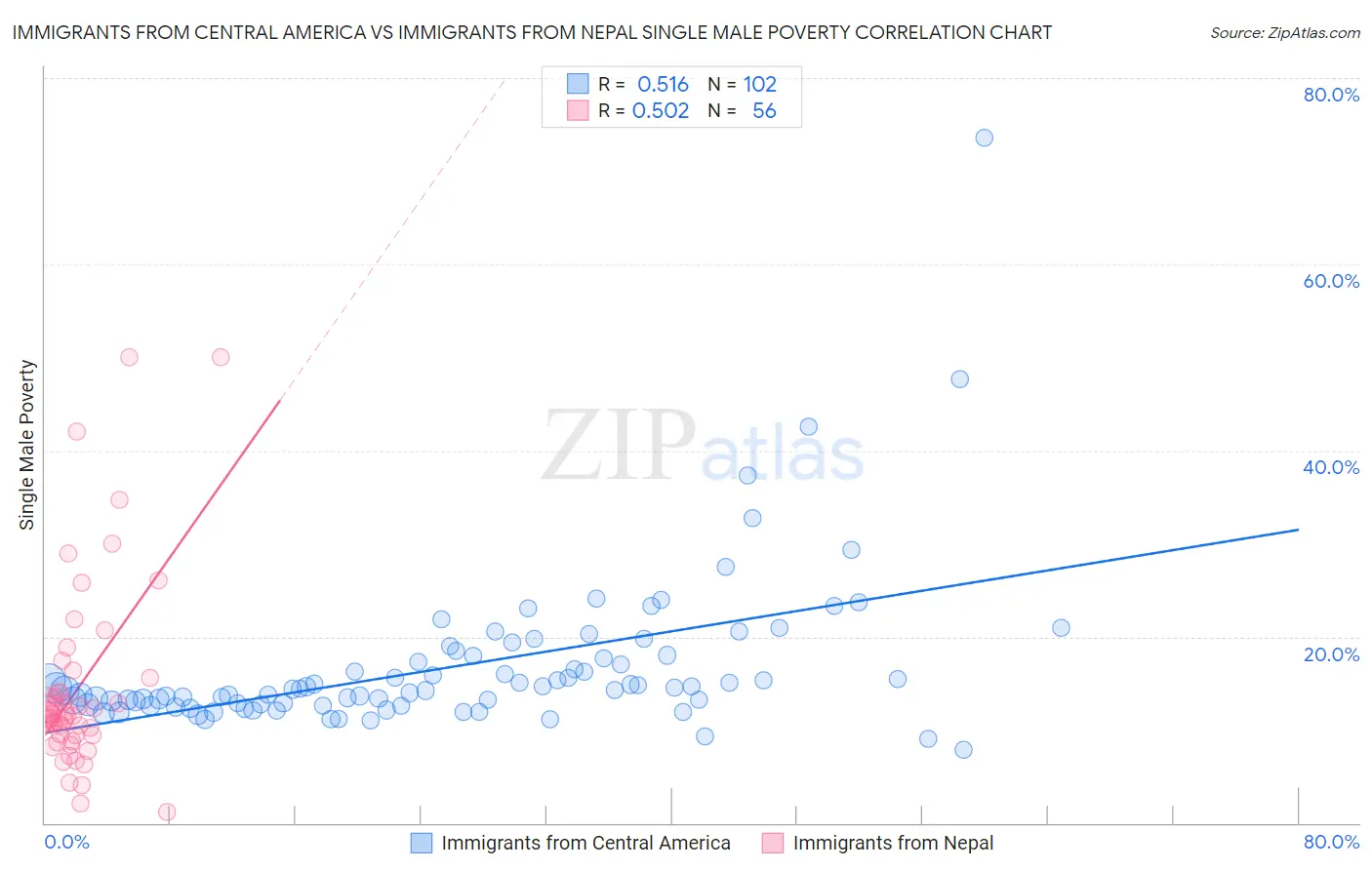 Immigrants from Central America vs Immigrants from Nepal Single Male Poverty
