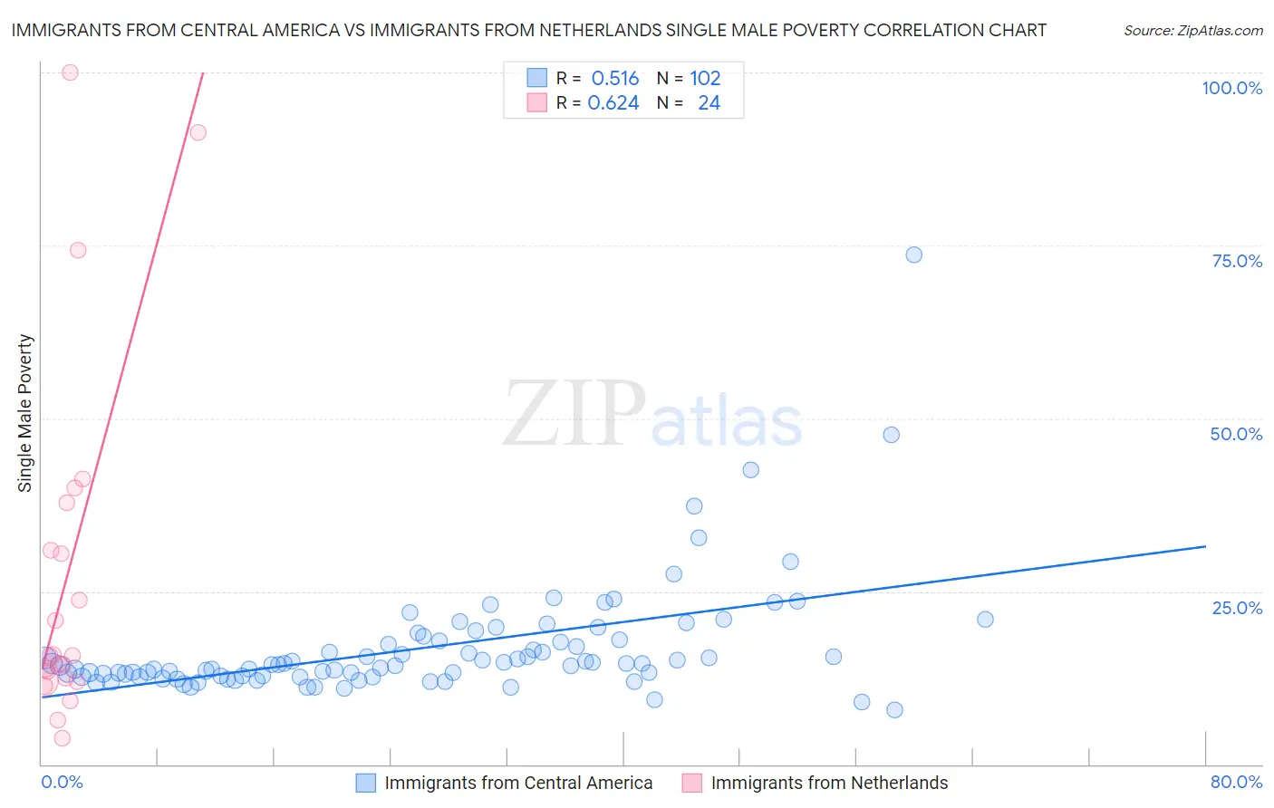 Immigrants from Central America vs Immigrants from Netherlands Single Male Poverty