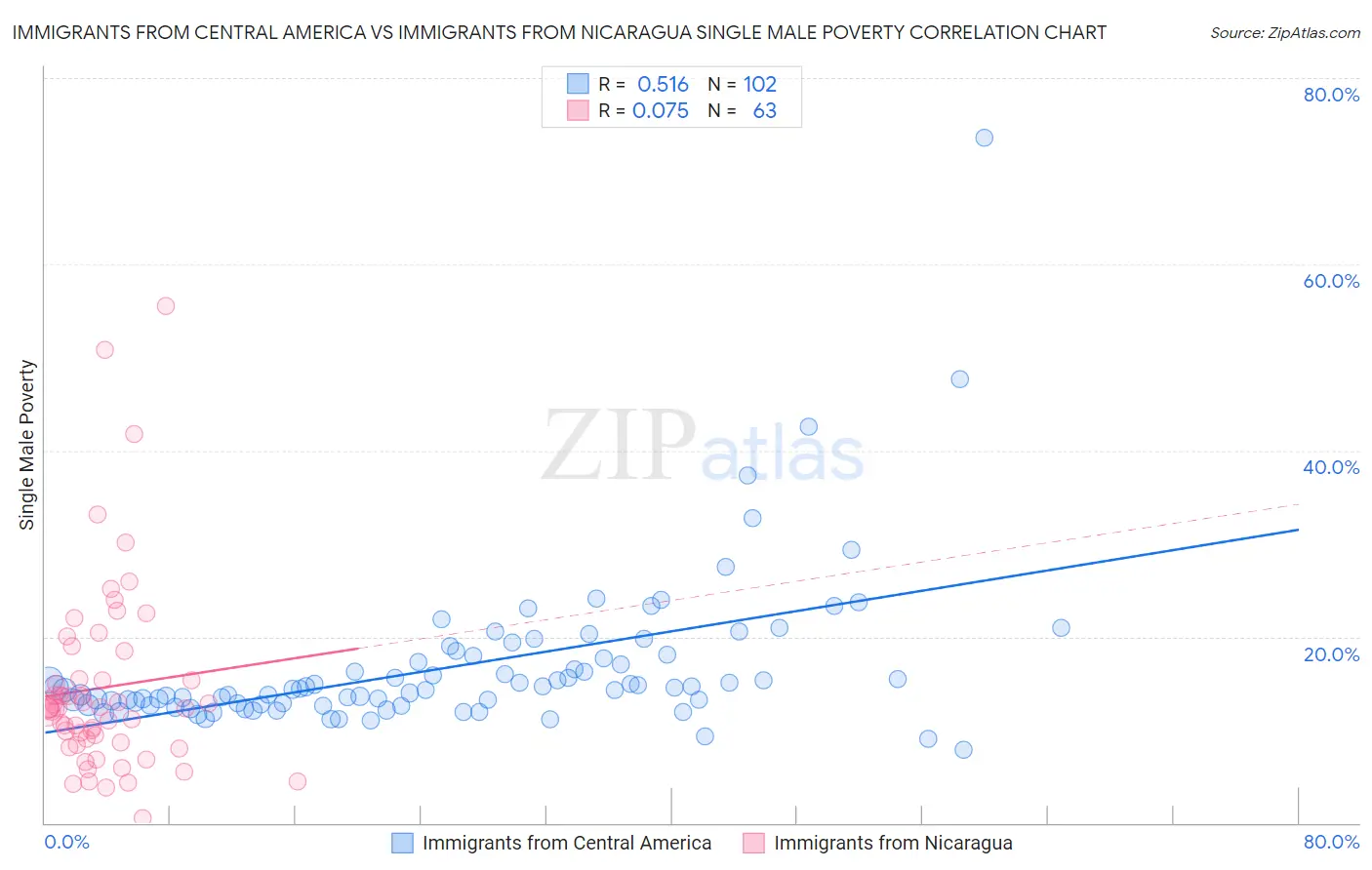 Immigrants from Central America vs Immigrants from Nicaragua Single Male Poverty