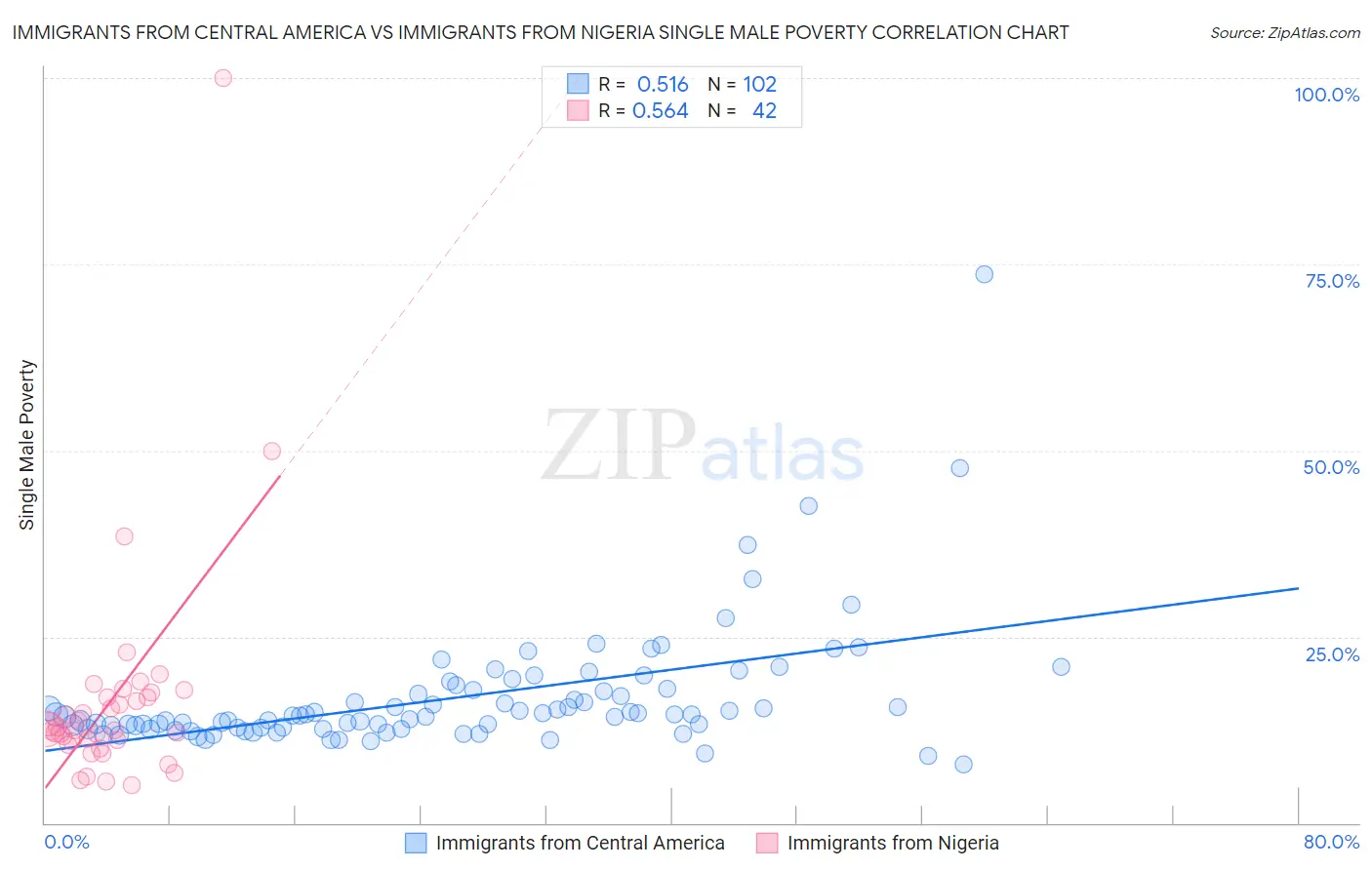 Immigrants from Central America vs Immigrants from Nigeria Single Male Poverty
