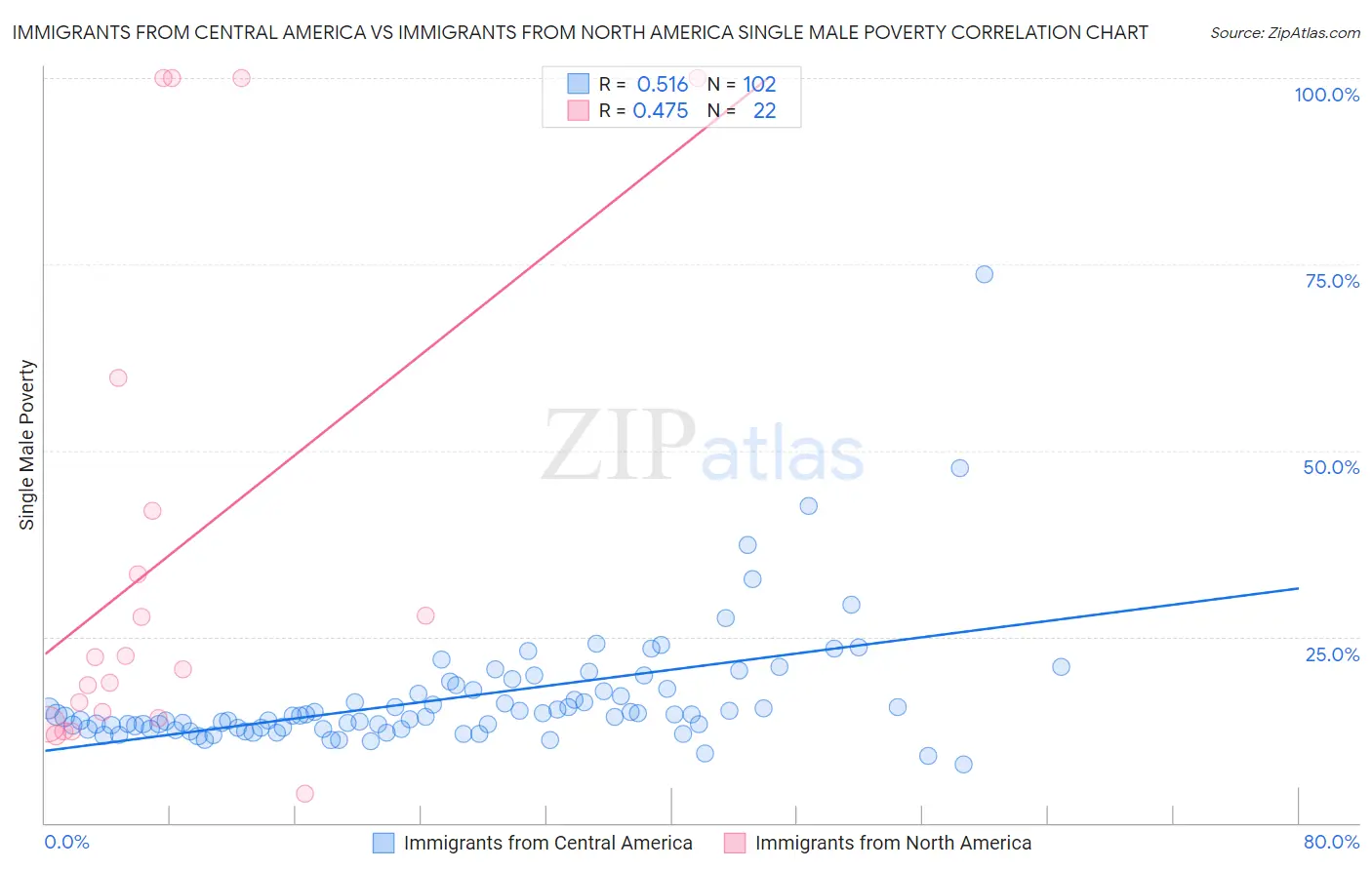 Immigrants from Central America vs Immigrants from North America Single Male Poverty