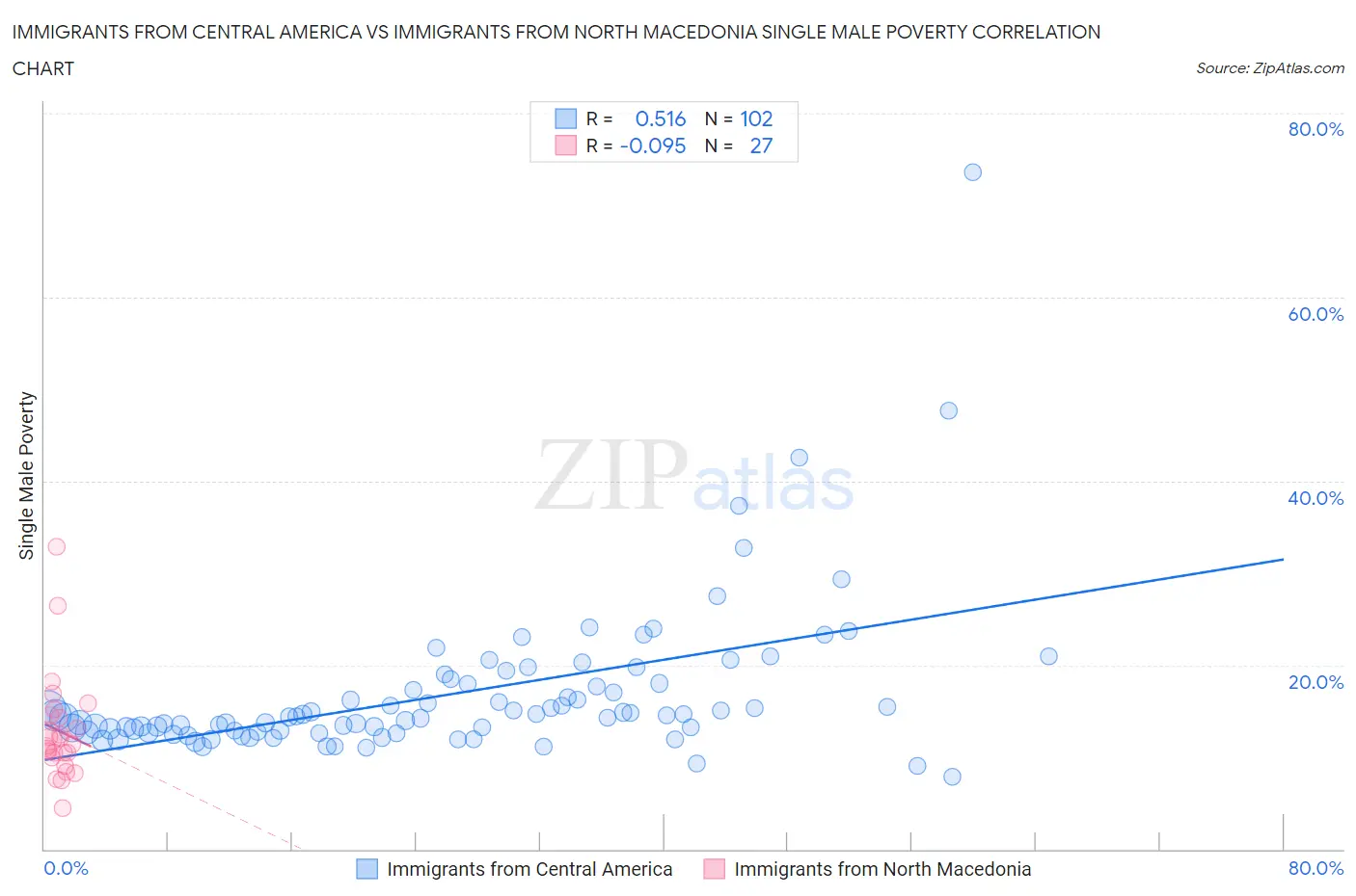 Immigrants from Central America vs Immigrants from North Macedonia Single Male Poverty