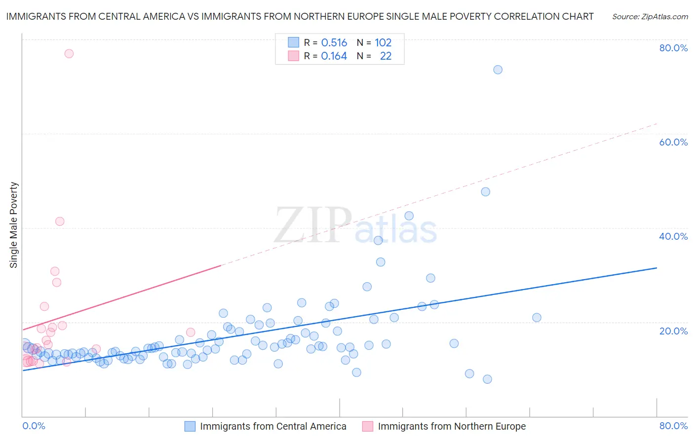 Immigrants from Central America vs Immigrants from Northern Europe Single Male Poverty
