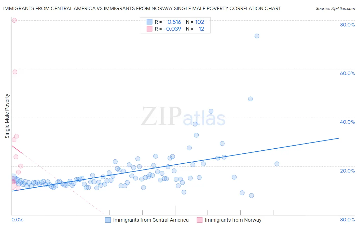 Immigrants from Central America vs Immigrants from Norway Single Male Poverty