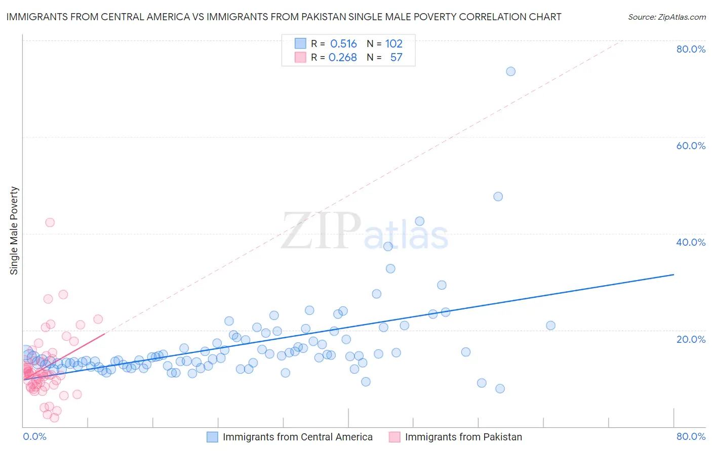 Immigrants from Central America vs Immigrants from Pakistan Single Male Poverty