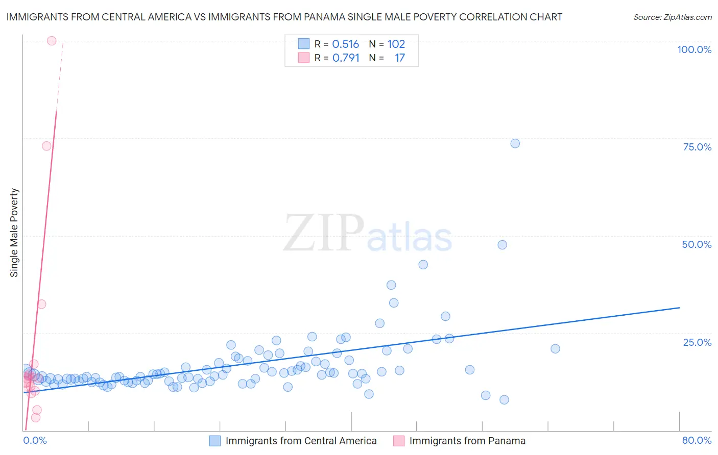 Immigrants from Central America vs Immigrants from Panama Single Male Poverty
