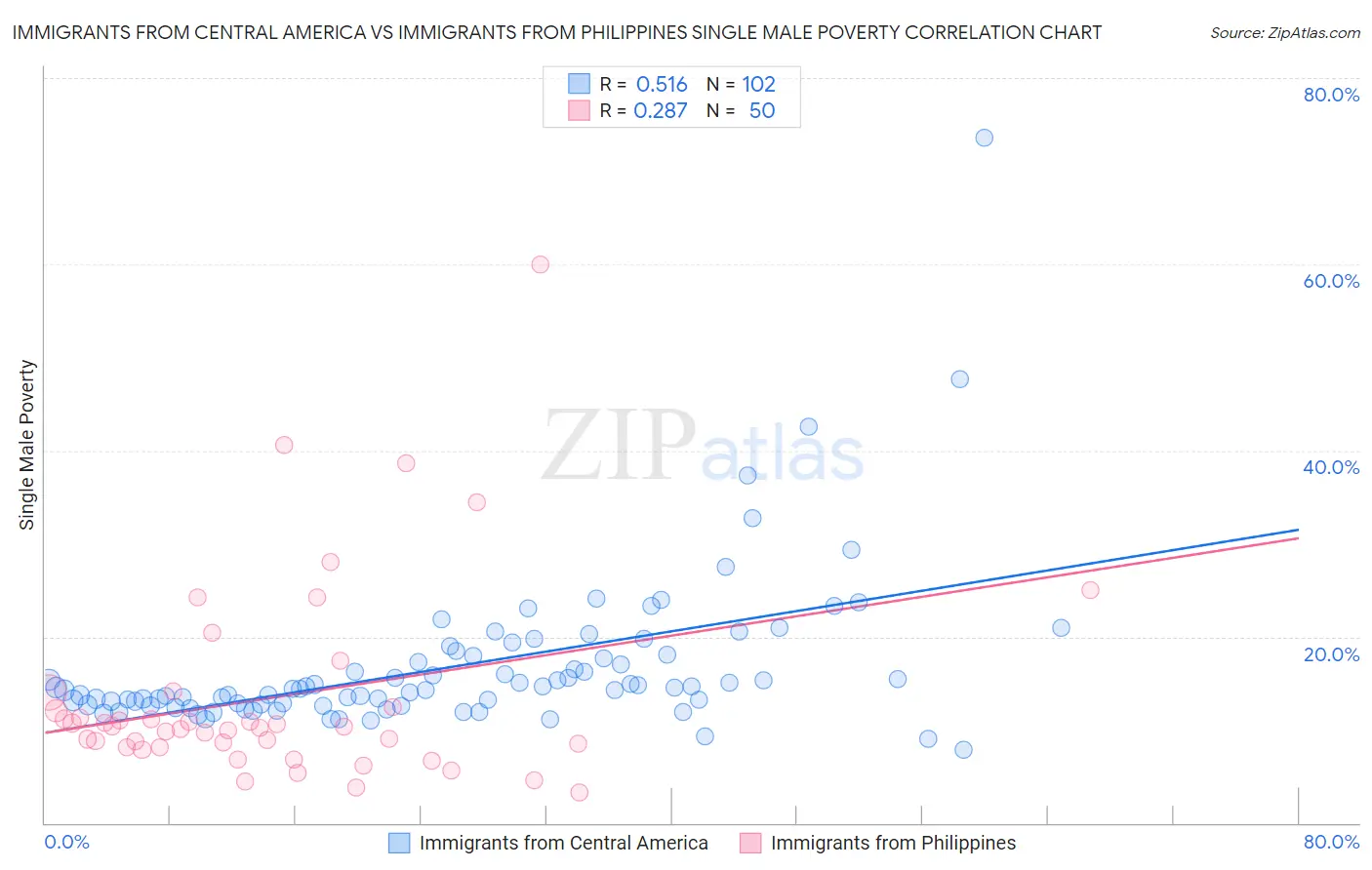 Immigrants from Central America vs Immigrants from Philippines Single Male Poverty
