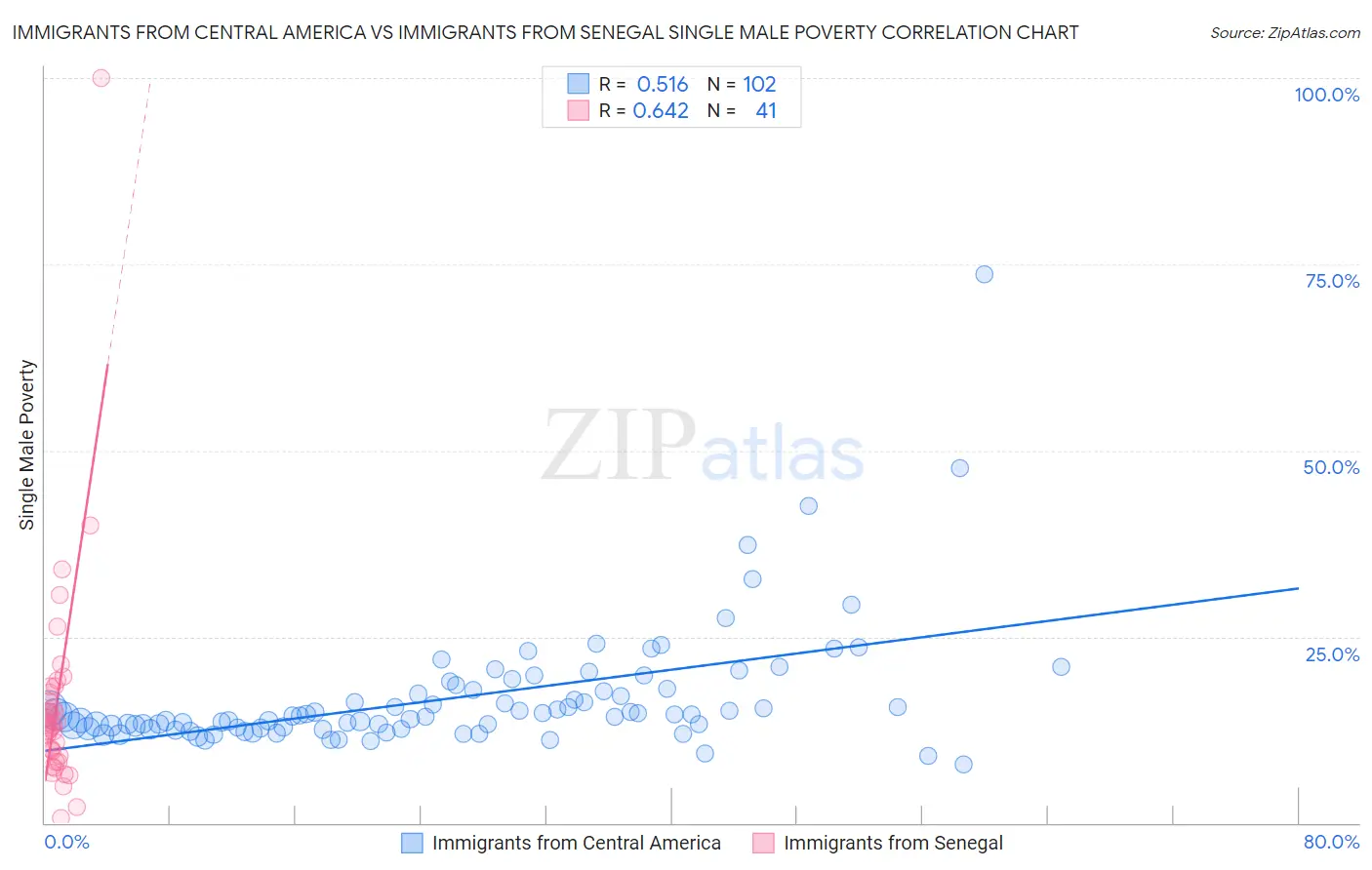 Immigrants from Central America vs Immigrants from Senegal Single Male Poverty