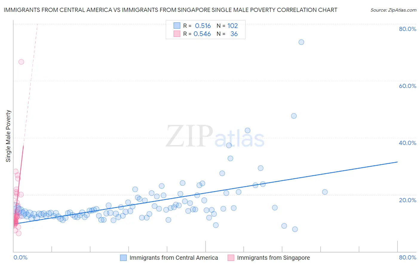Immigrants from Central America vs Immigrants from Singapore Single Male Poverty