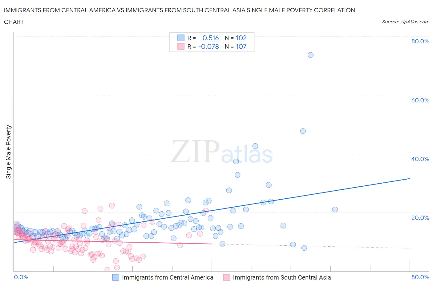 Immigrants from Central America vs Immigrants from South Central Asia Single Male Poverty