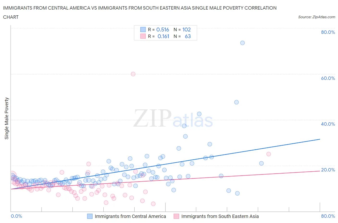 Immigrants from Central America vs Immigrants from South Eastern Asia Single Male Poverty