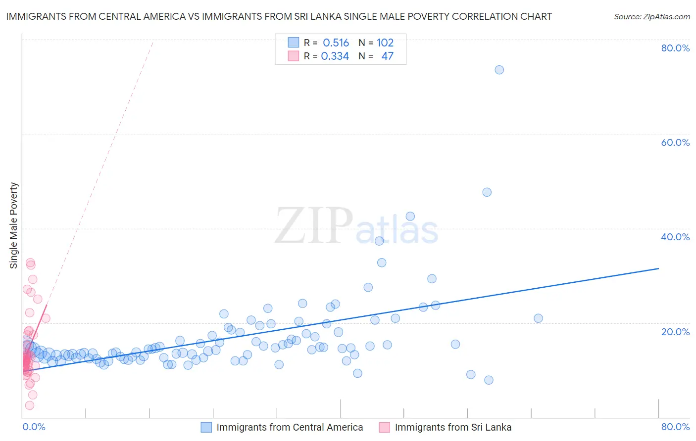 Immigrants from Central America vs Immigrants from Sri Lanka Single Male Poverty