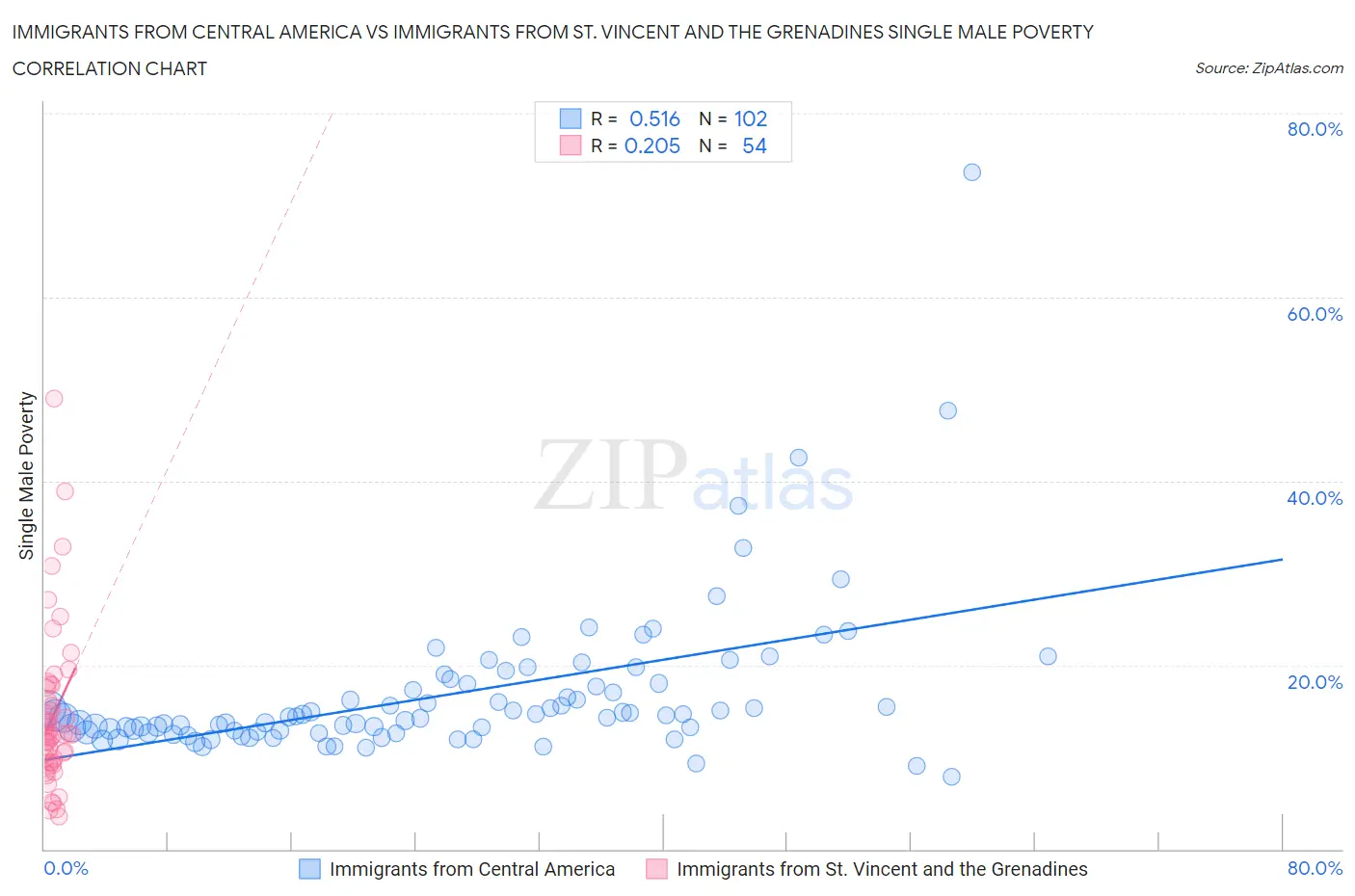 Immigrants from Central America vs Immigrants from St. Vincent and the Grenadines Single Male Poverty