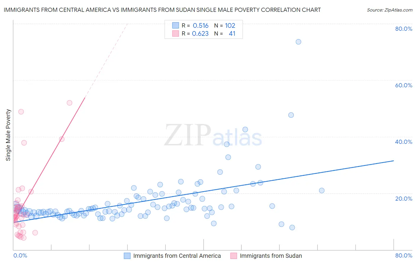 Immigrants from Central America vs Immigrants from Sudan Single Male Poverty