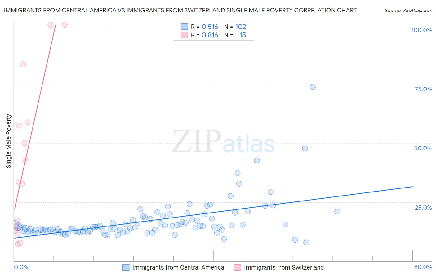 Immigrants from Central America vs Immigrants from Switzerland Single Male Poverty