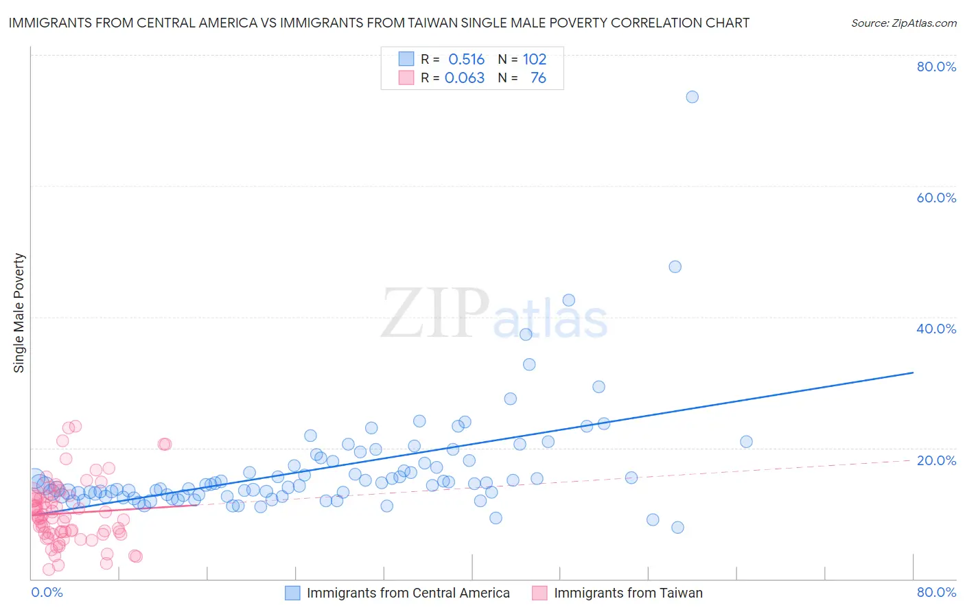 Immigrants from Central America vs Immigrants from Taiwan Single Male Poverty