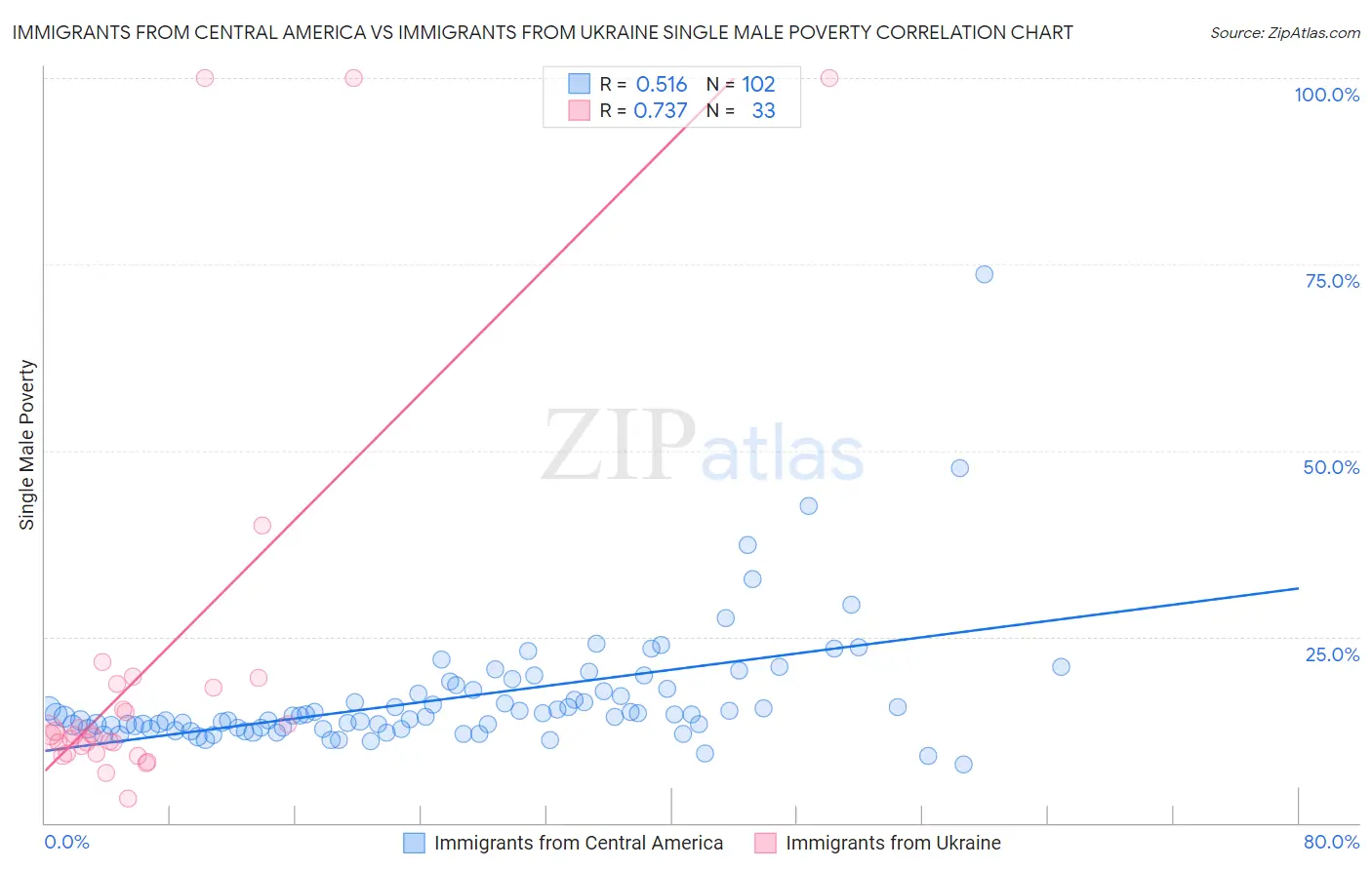 Immigrants from Central America vs Immigrants from Ukraine Single Male Poverty