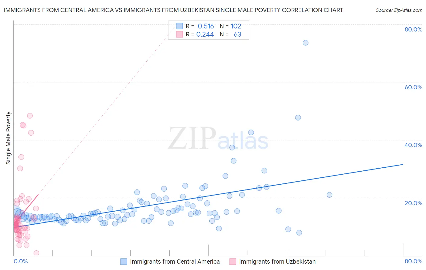 Immigrants from Central America vs Immigrants from Uzbekistan Single Male Poverty