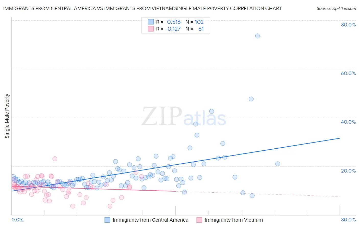 Immigrants from Central America vs Immigrants from Vietnam Single Male Poverty