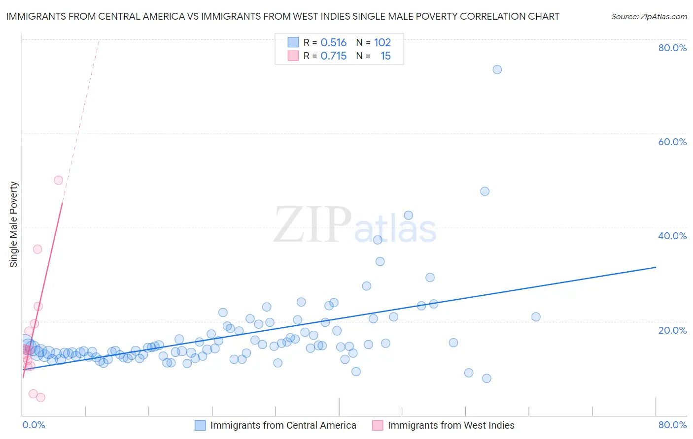 Immigrants from Central America vs Immigrants from West Indies Single Male Poverty