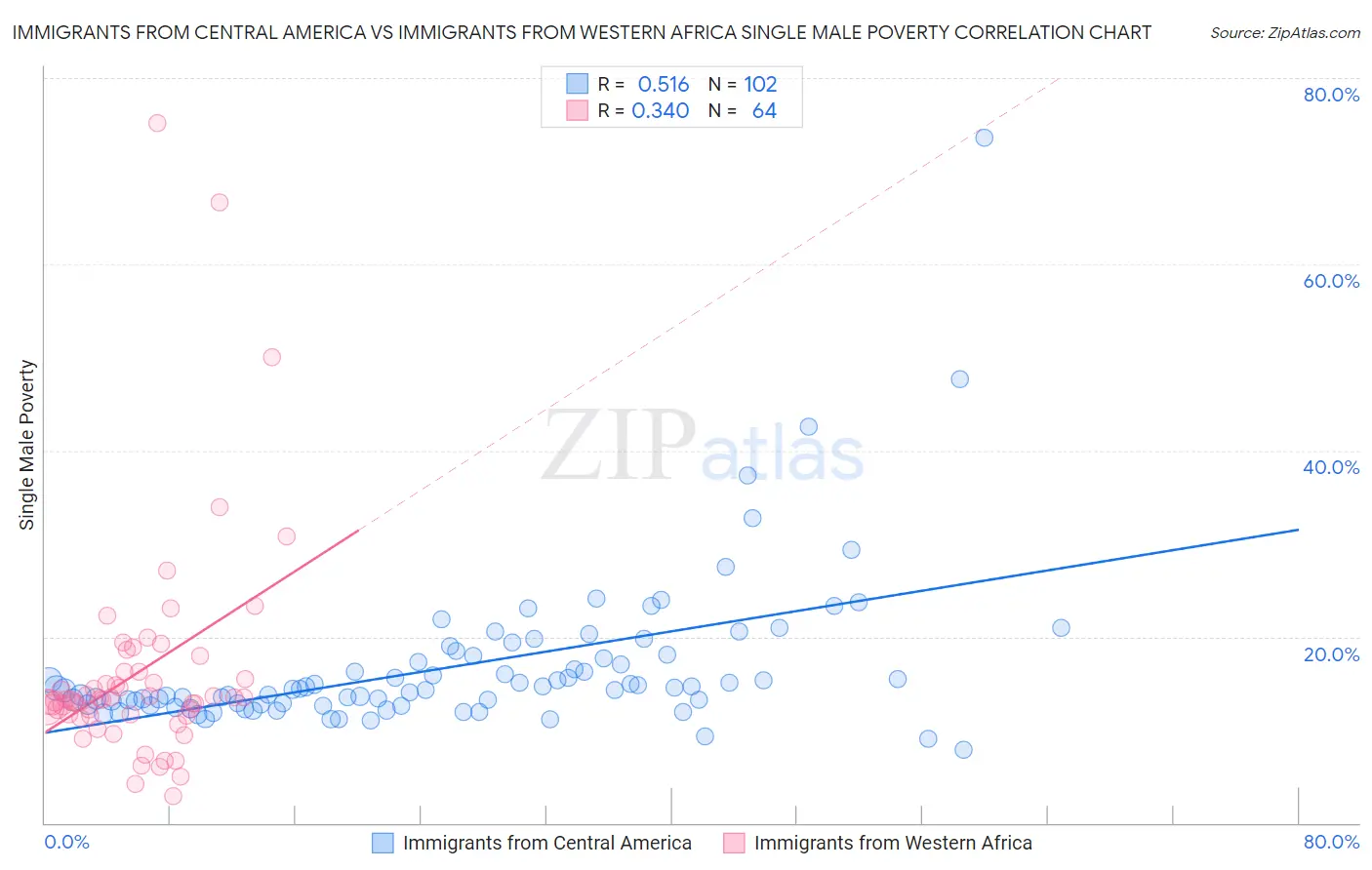 Immigrants from Central America vs Immigrants from Western Africa Single Male Poverty