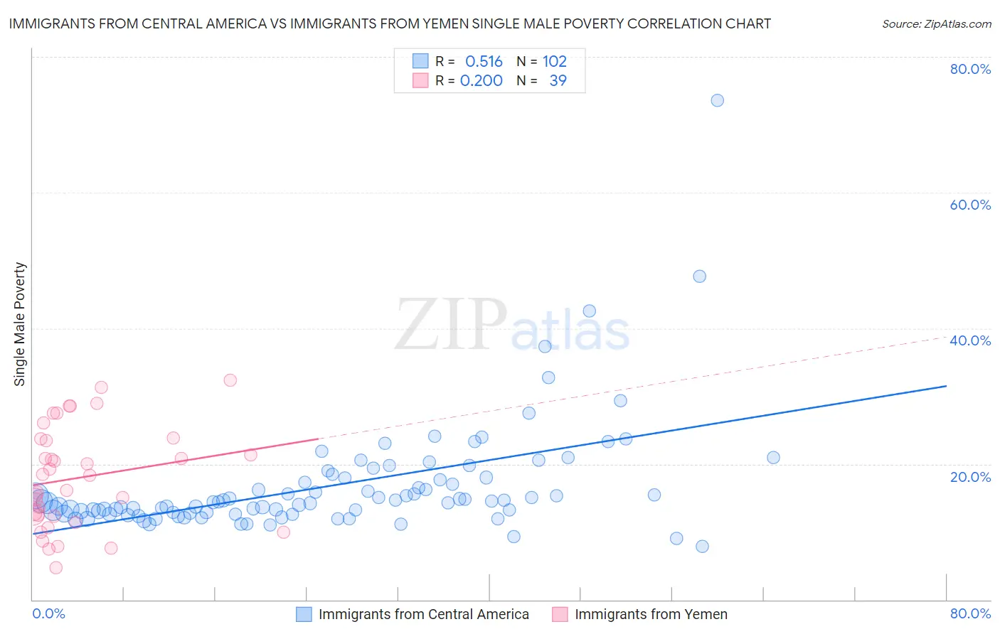 Immigrants from Central America vs Immigrants from Yemen Single Male Poverty