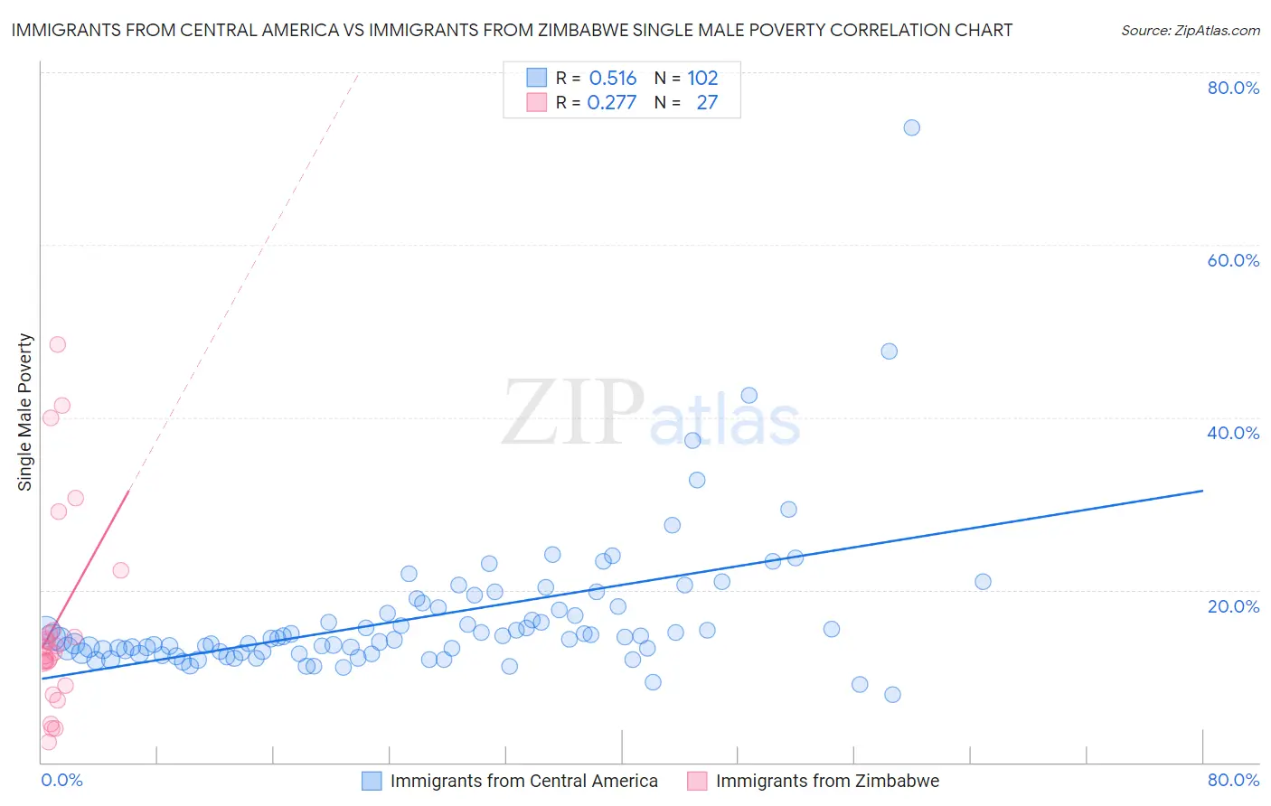 Immigrants from Central America vs Immigrants from Zimbabwe Single Male Poverty