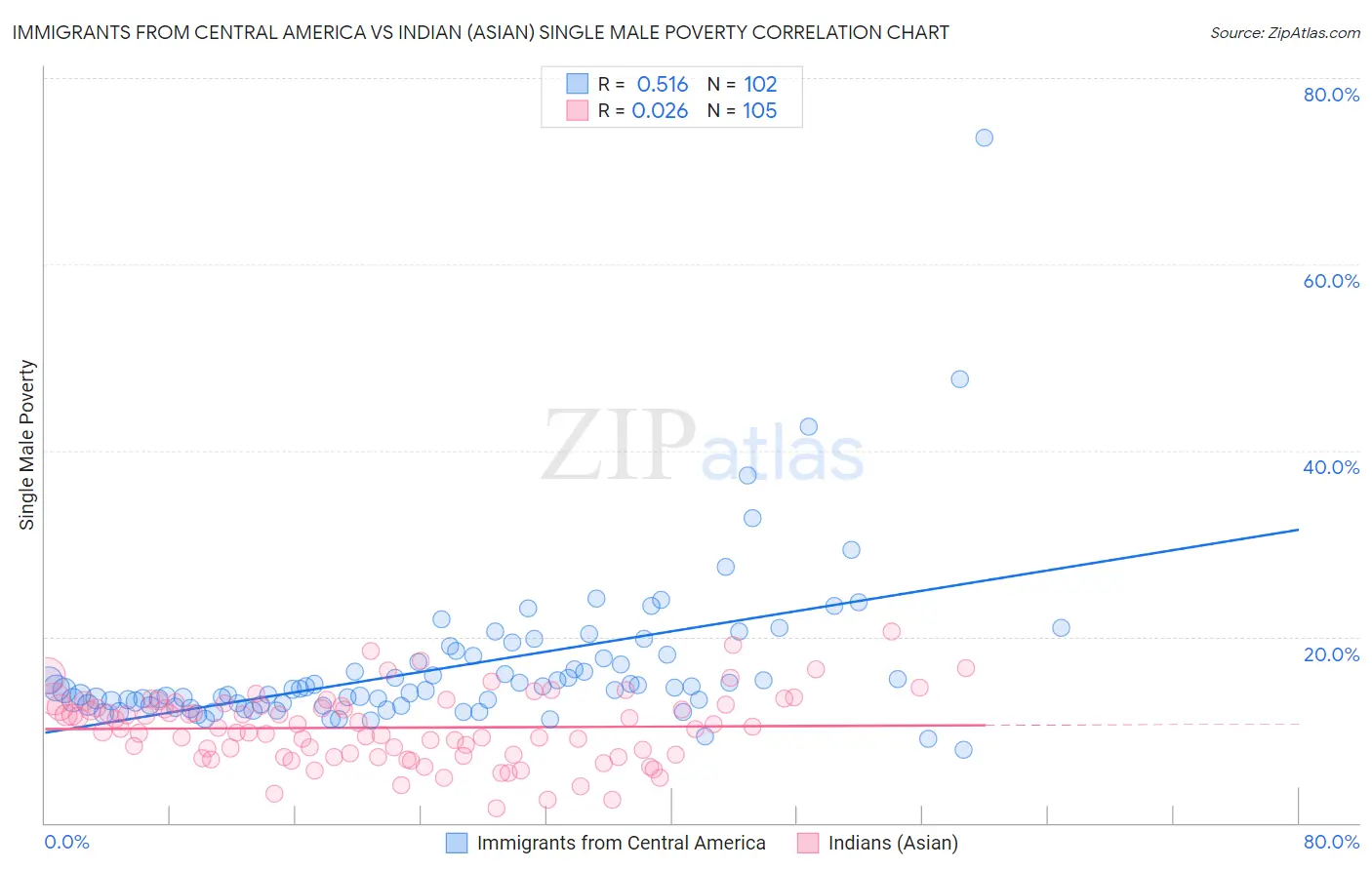 Immigrants from Central America vs Indian (Asian) Single Male Poverty