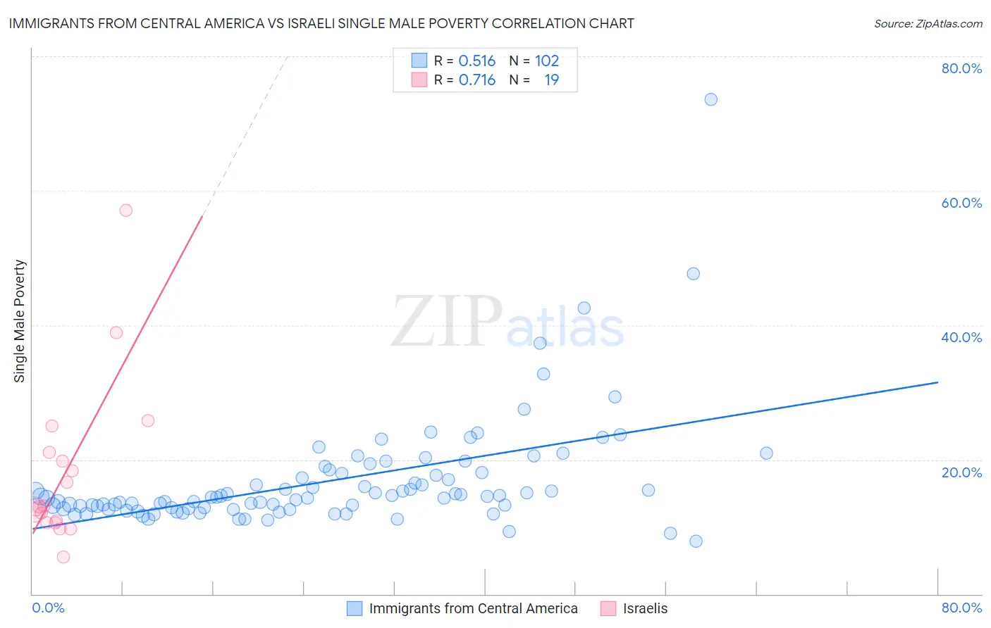 Immigrants from Central America vs Israeli Single Male Poverty