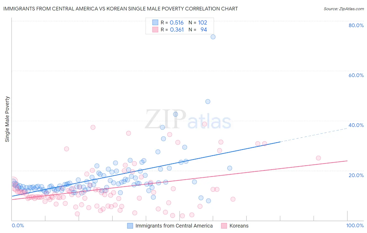 Immigrants from Central America vs Korean Single Male Poverty