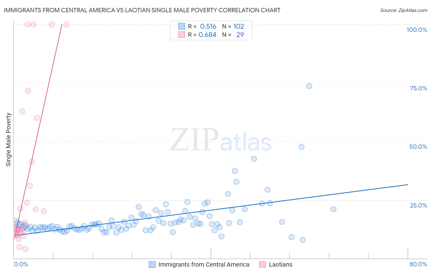 Immigrants from Central America vs Laotian Single Male Poverty