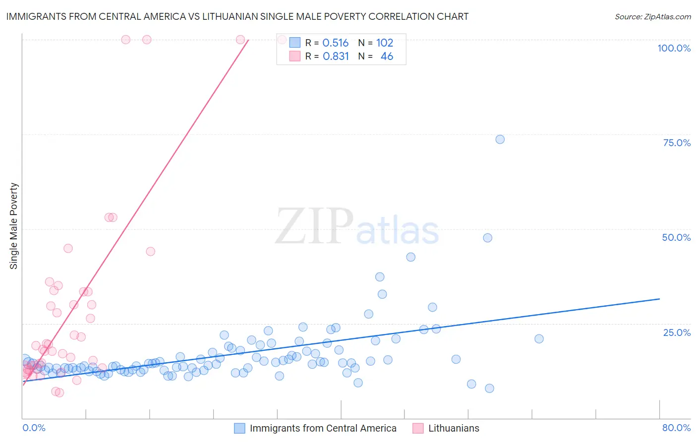 Immigrants from Central America vs Lithuanian Single Male Poverty