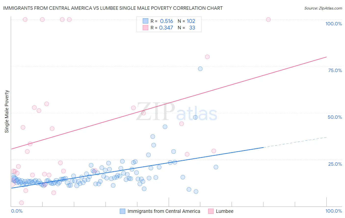 Immigrants from Central America vs Lumbee Single Male Poverty