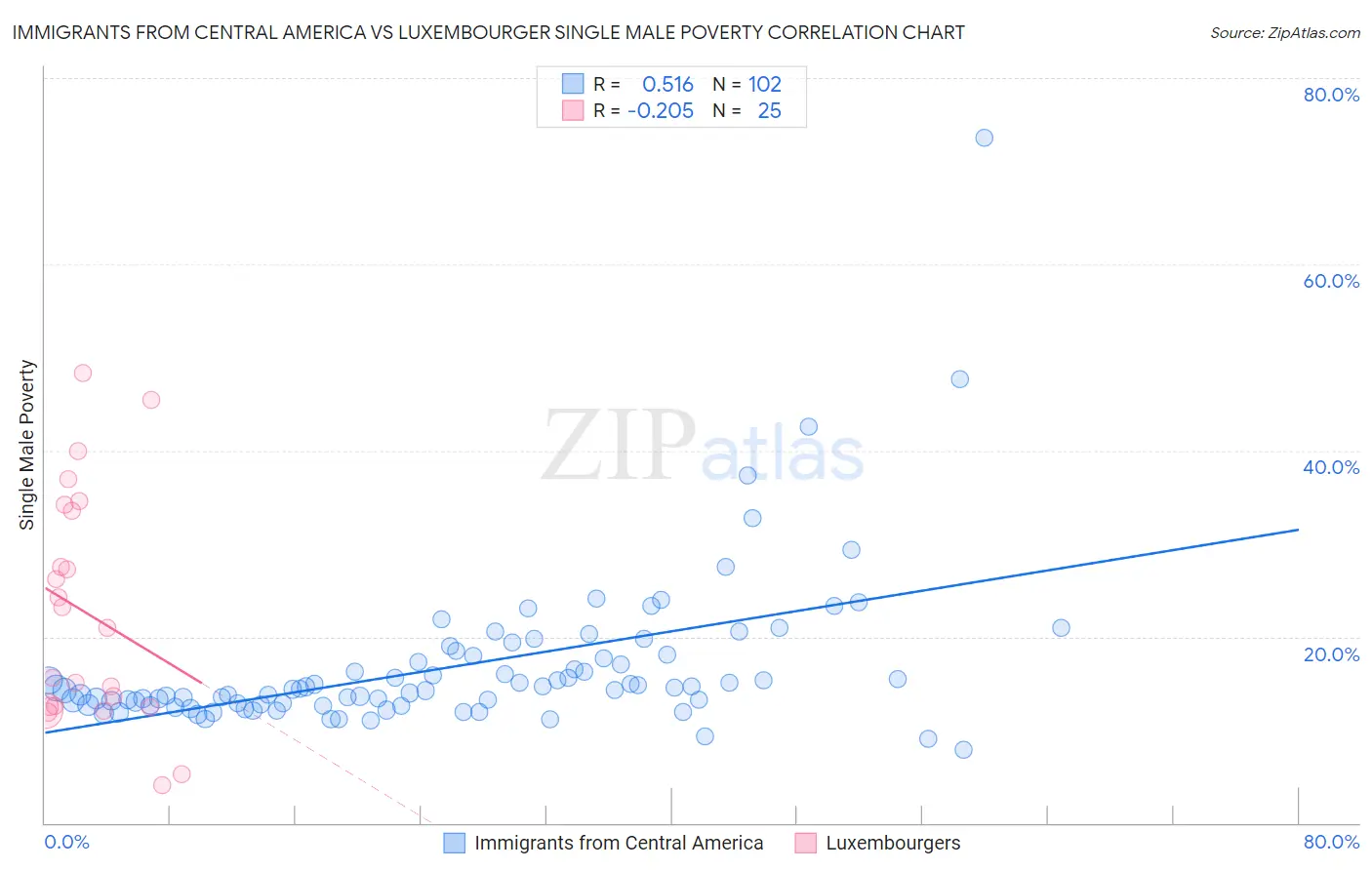 Immigrants from Central America vs Luxembourger Single Male Poverty