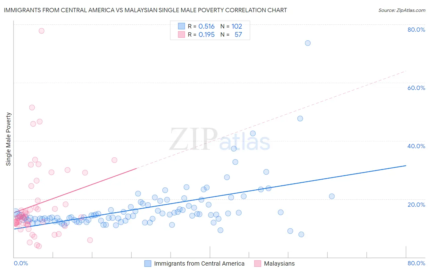 Immigrants from Central America vs Malaysian Single Male Poverty