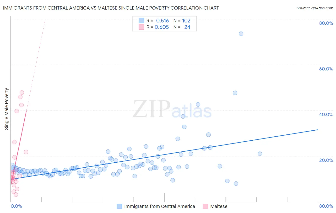 Immigrants from Central America vs Maltese Single Male Poverty
