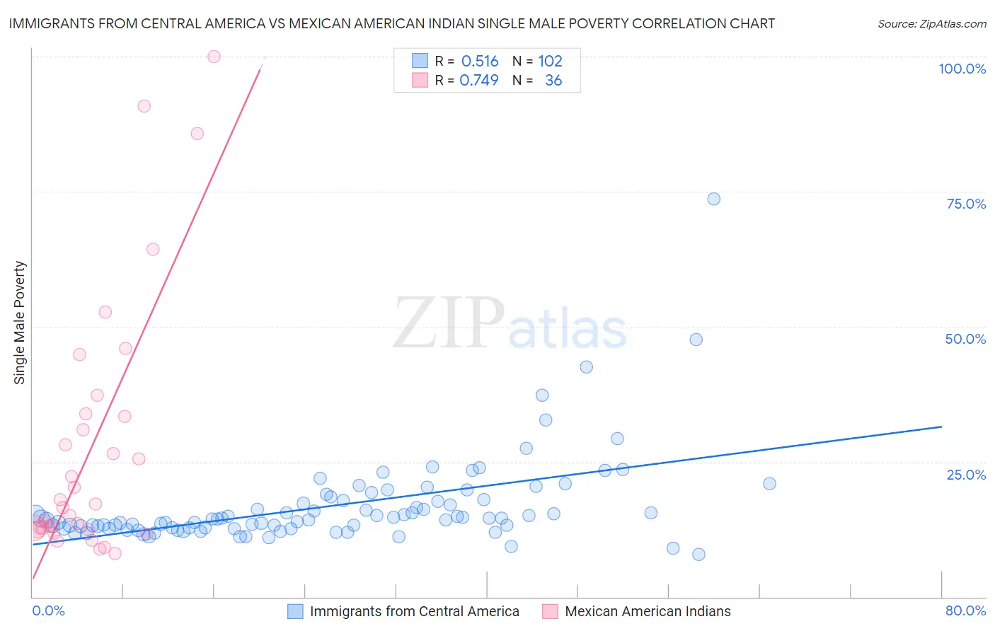 Immigrants from Central America vs Mexican American Indian Single Male Poverty