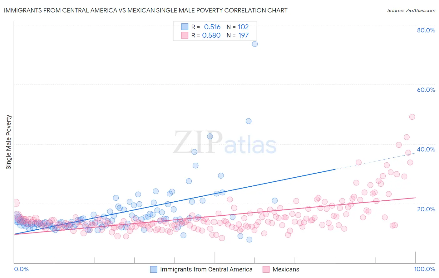 Immigrants from Central America vs Mexican Single Male Poverty