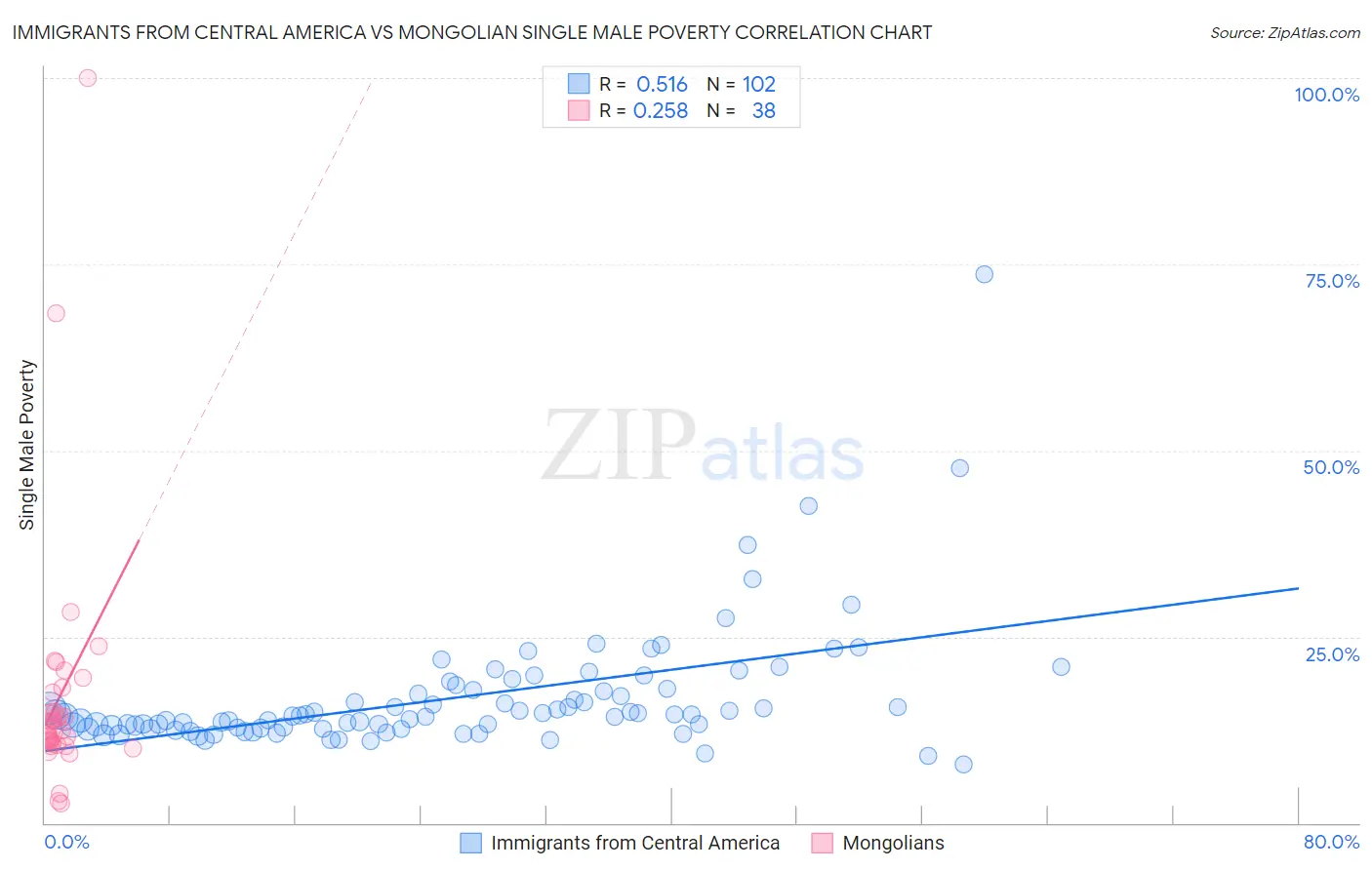 Immigrants from Central America vs Mongolian Single Male Poverty